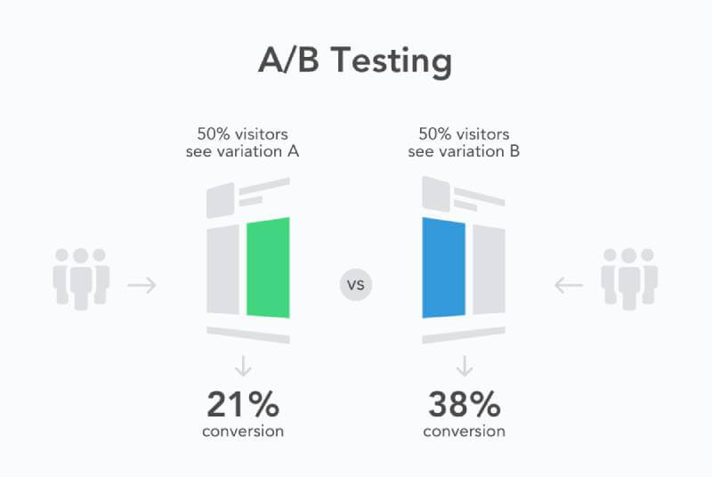 a/b тестирование изменение конверсии