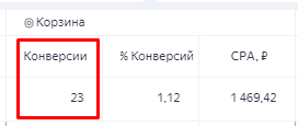 Пример статистики по конверсиям в Яндекс Директ