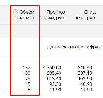 Объём трафика в Яндекс Директ