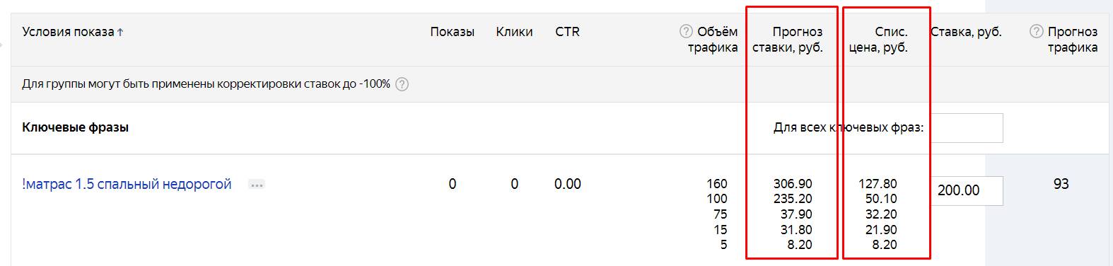 Прогноз ставки и списываемая цена в Яндекс Директ
