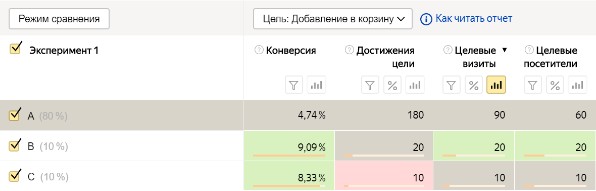 результаты эксперимента в Яндекс Метрике