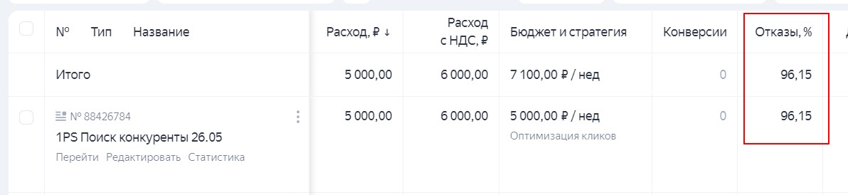 результаты первой недели запуска рекламы по конкурентам в Яндекс