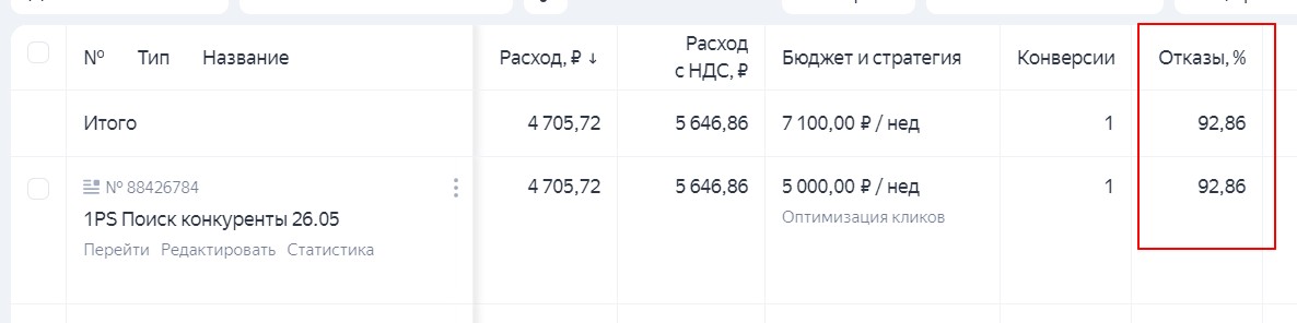 результаты второй недели запуска рекламы по конкурентам в Яндекс