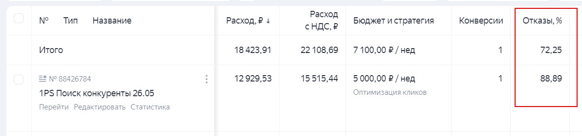 итоговые результаты запуска рекламы по конкурентам в Яндекс