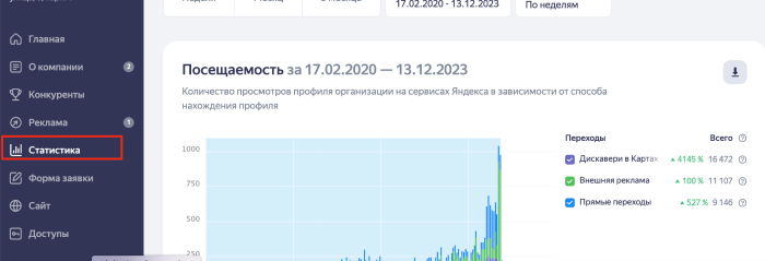 статистика рекламной кампании в Яндекс Бизнес