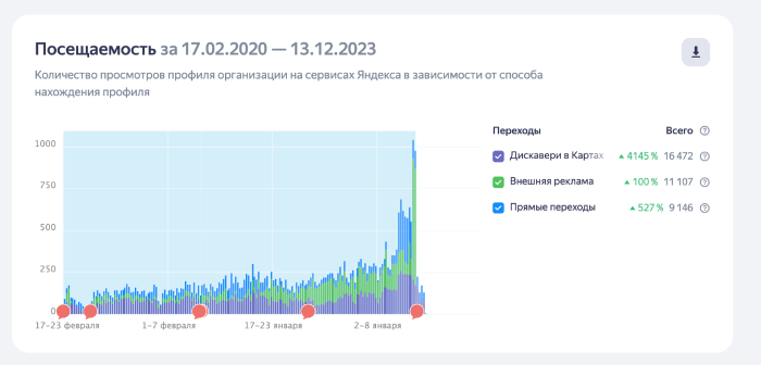 отчет по посещаемости в Яндекс Бизнес