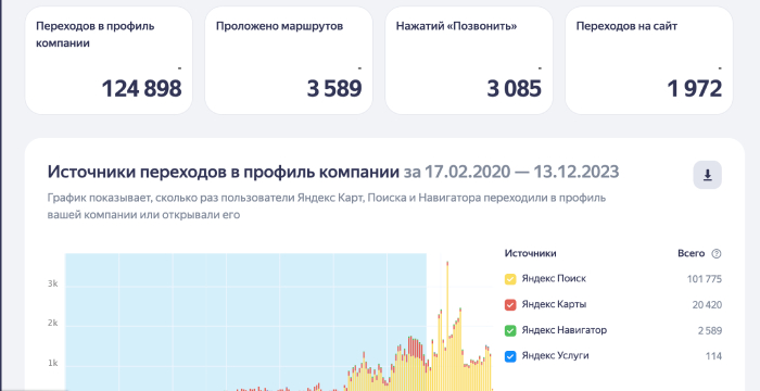 отчет по действиям пользователей в Яндекс Бизнес