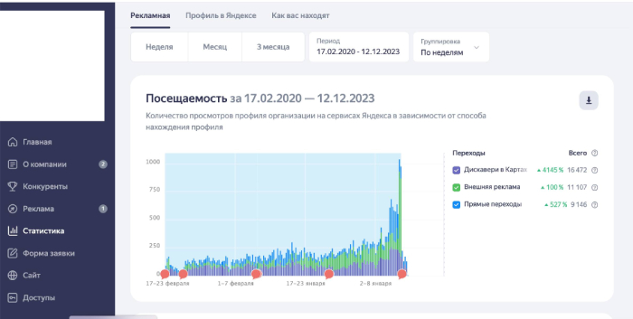статистика по посещаемости в Яндекс Бизнес
