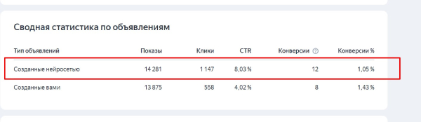 статистика по объявлениям от нейросетей в Яндекс Директ