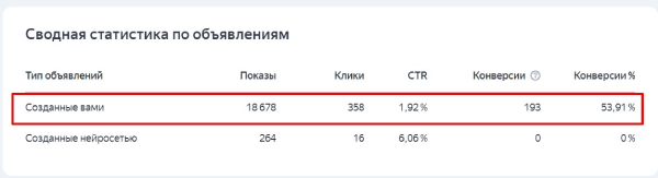 сравнительная статистика по типам объявлений в Яндекс Директ