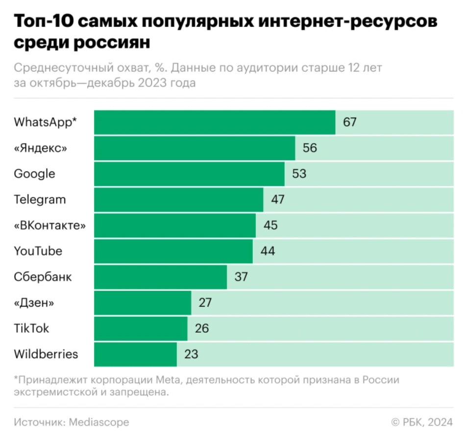 самые популярные интернет ресурсы в рунете