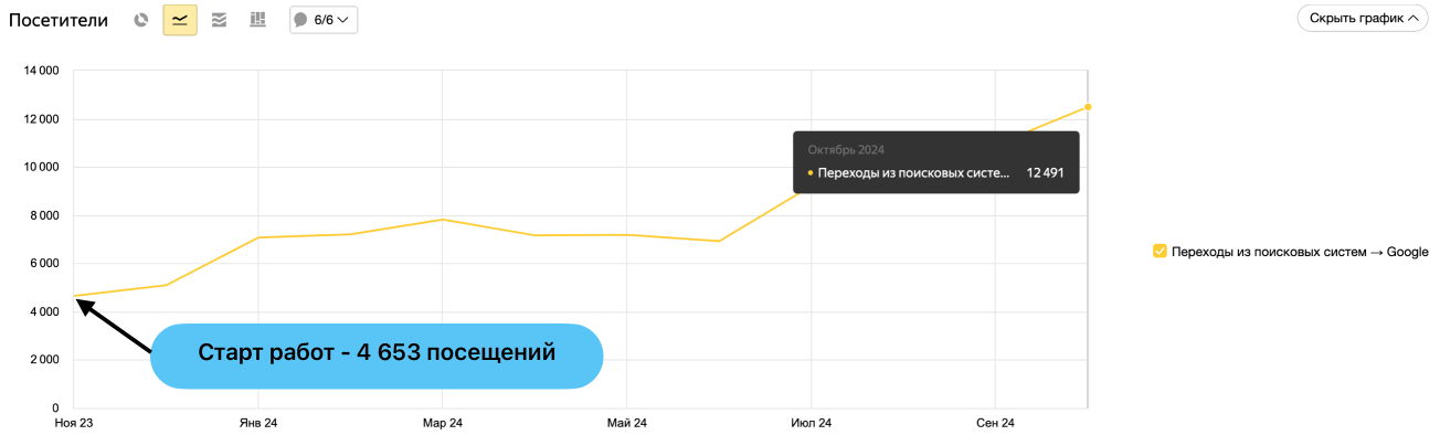 рост посещений сайта