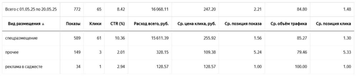 Вид размещения
