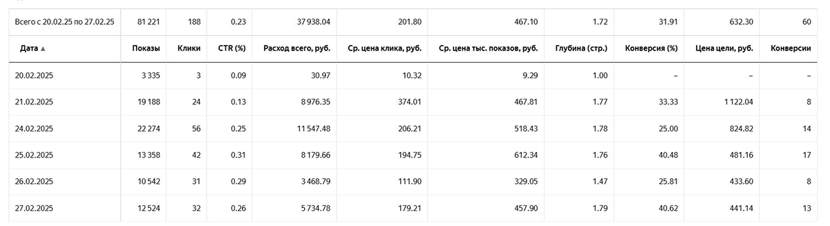 статистика в Яндекс.Директ