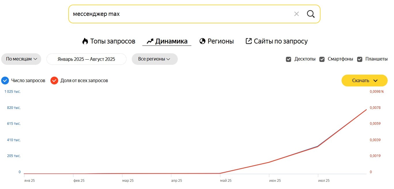 динамика запросов по мессенджеру макс в вордстате
