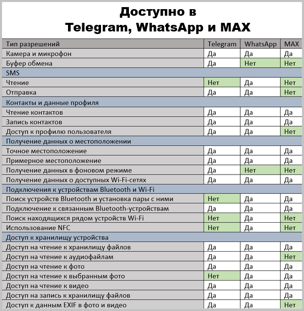 список доступов в макс, телеграм и ватсап