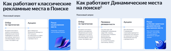 отличие динамических мест от объявлений