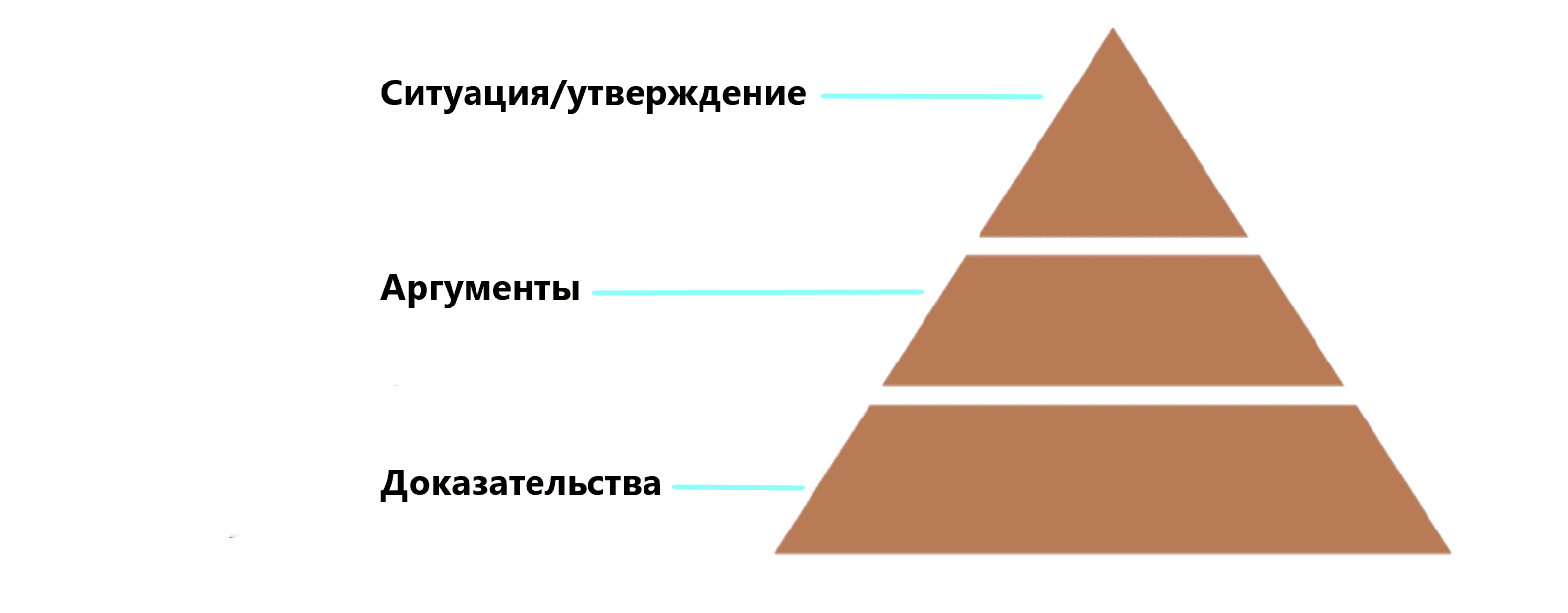 Как писать убедительные тексты при помощи пирамиды Минто, которые захватывают внимание с первых слов
