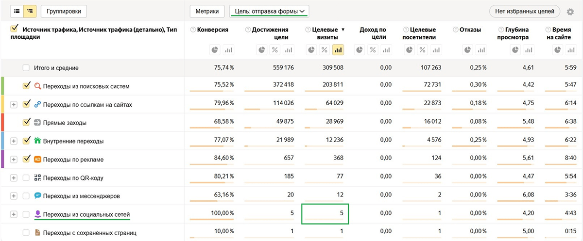 Отчет по источникам трафика для компании по разработке ПО