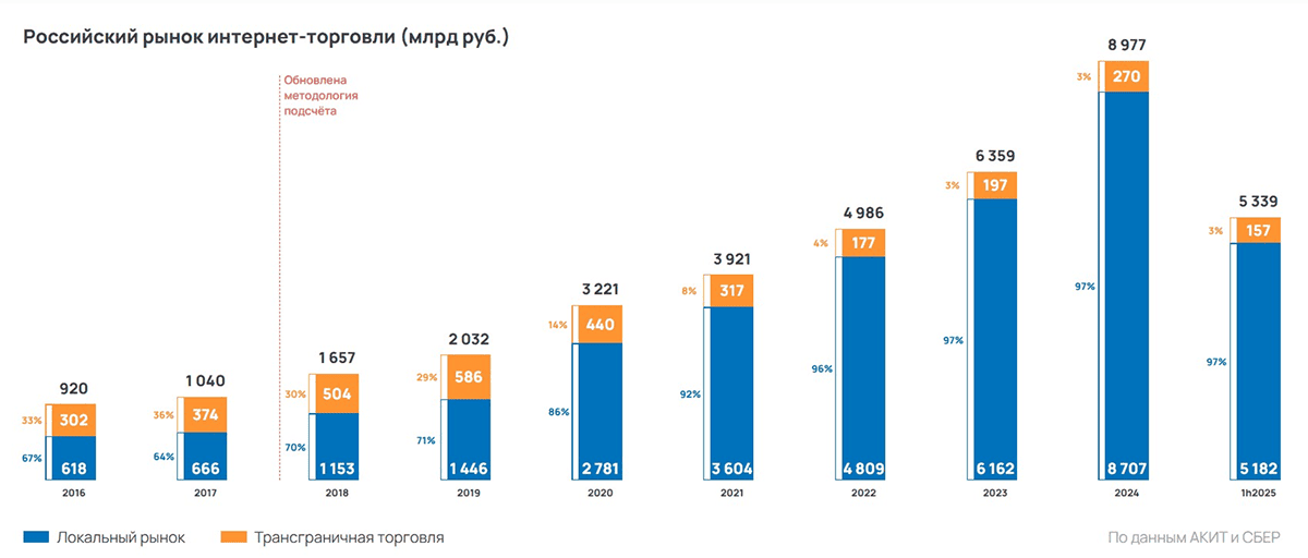 Развитие онлайн-торговли в России за последние 10 лет