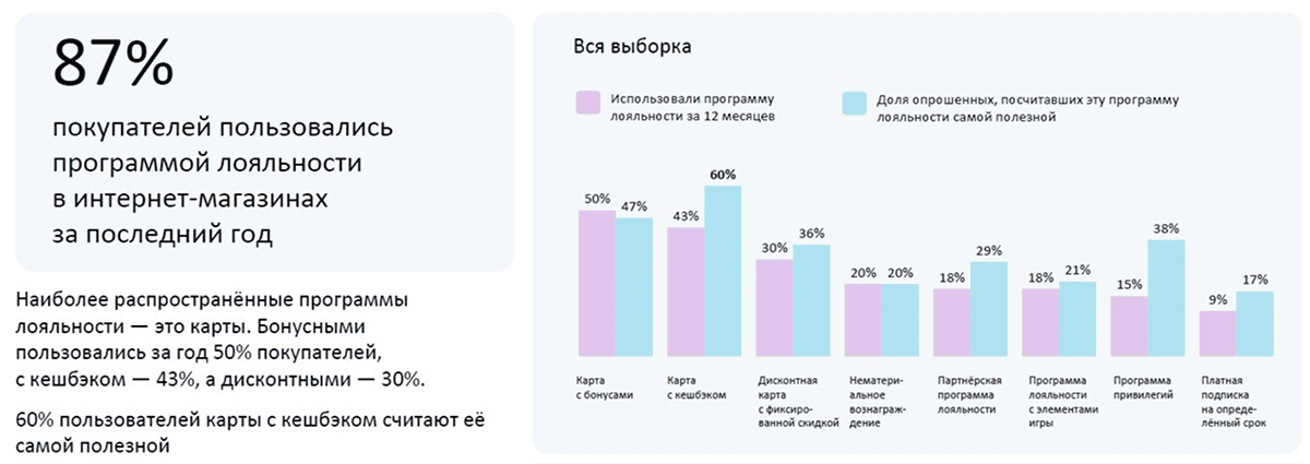 Данные по использованию программ лояльности и индивидуальных скидок