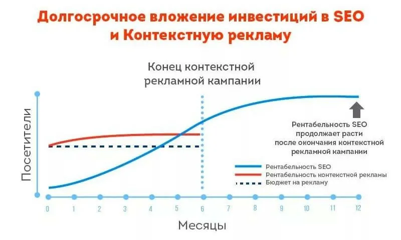 Долгосрочный эффект SEO