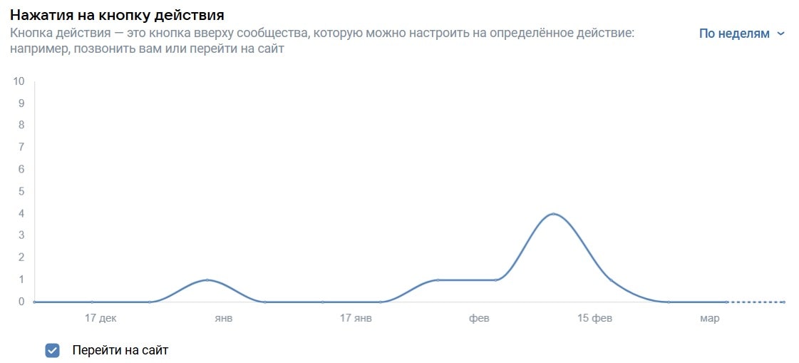 график по кнопке действия в разделе статистики сообщества вк