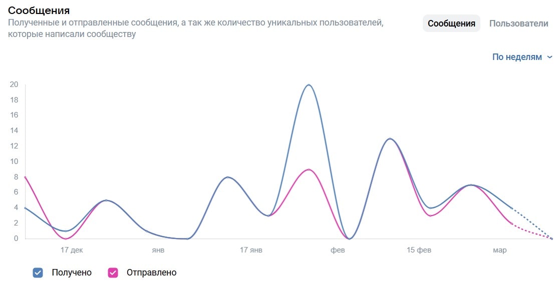 график по сообщениям в разделе статистики сообщества вк