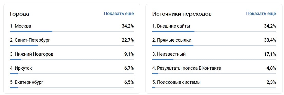 данные по городам и источникам переходов в разделе статистики сообщества вк