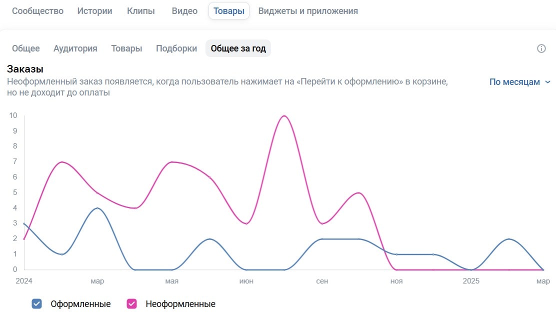 данные по товарам в разделе статистики сообщества вк