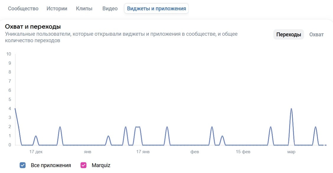 данные по виджетам и приложениям в разделе статистики сообщества вк
