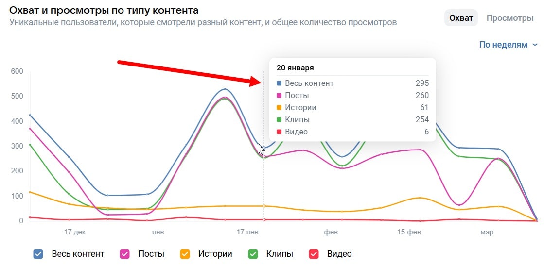 интерактивные графики в статистике сообщества вк