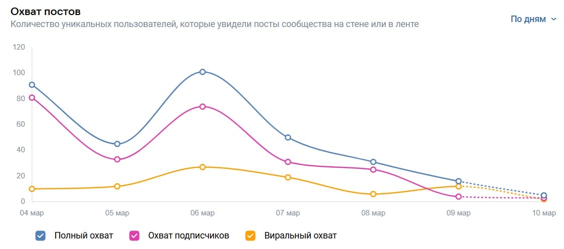 график по охвату постов в разделе статистики сообщества вк