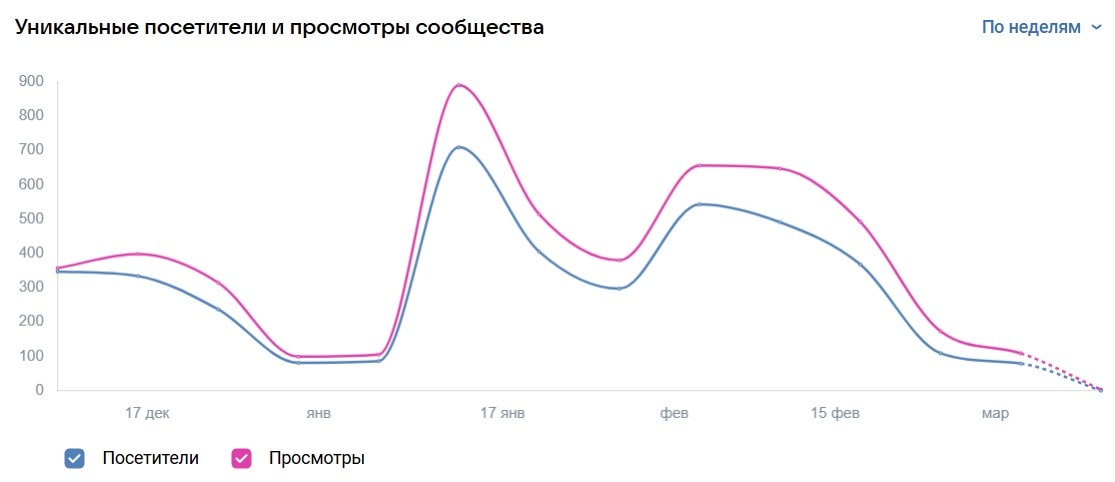 график по посетителям и просмотрам в разделе статистики сообщества вк