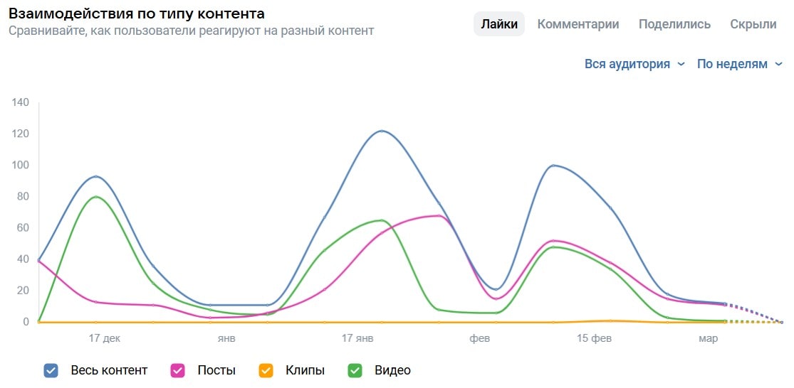 график по взаимодействиям с контентом в разделе статистики сообщества вк