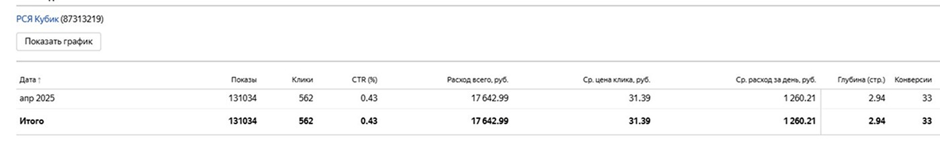 РСЯ апрель