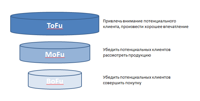 Что такое ToFu-MoFu-BoFu