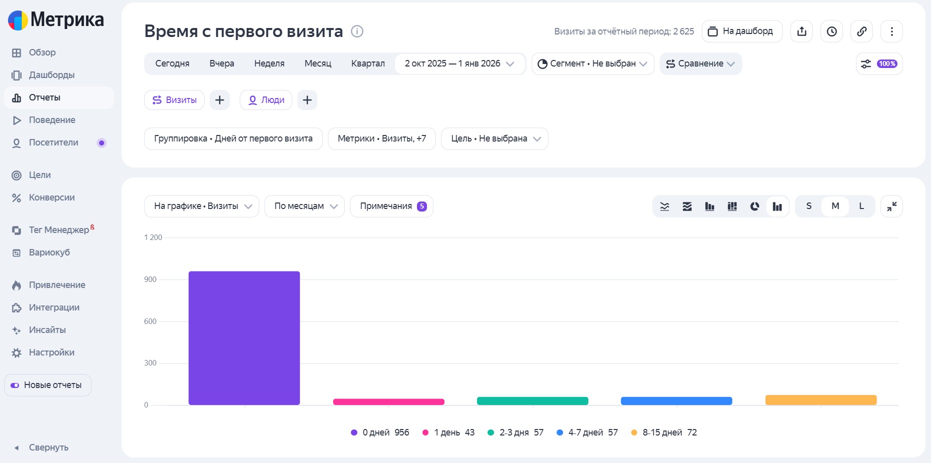 Периодичность визитов в Яндекс.Метрике