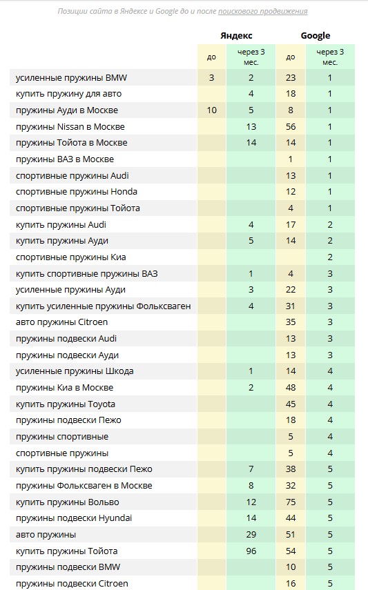 Скриншот позиций сайта клиента до и после выполнения услуг
