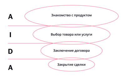 Воронка продаж Аида