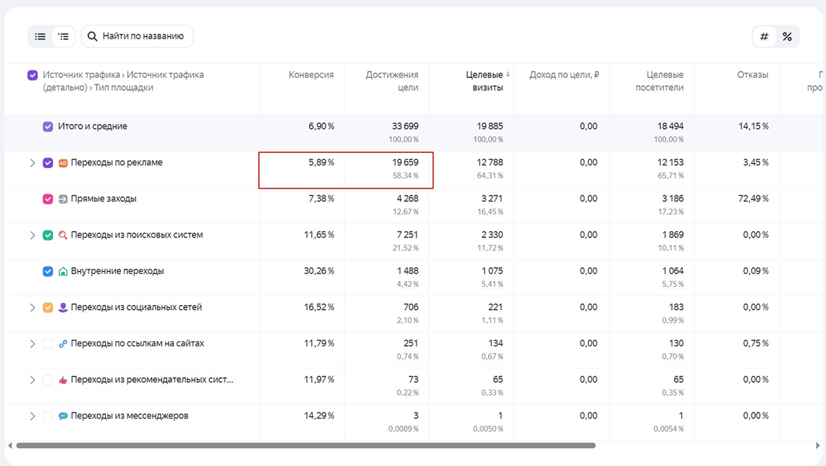 Источники трафика после применения цели добавления в корзину