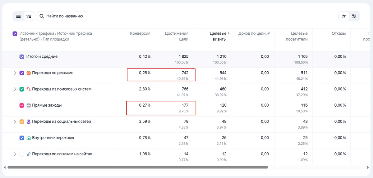 Источники трафика после применения цели перехода на станицу корзины