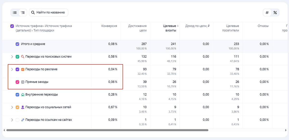 Источники трафика после применения цели перехода на страницу корзины