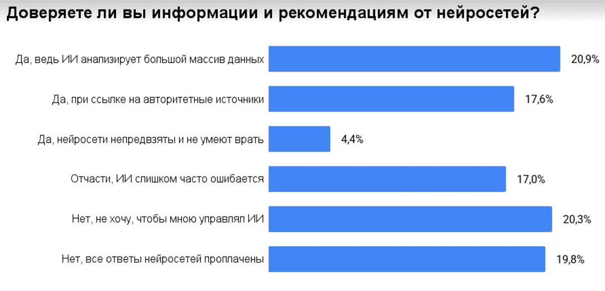доверие к нейросетям