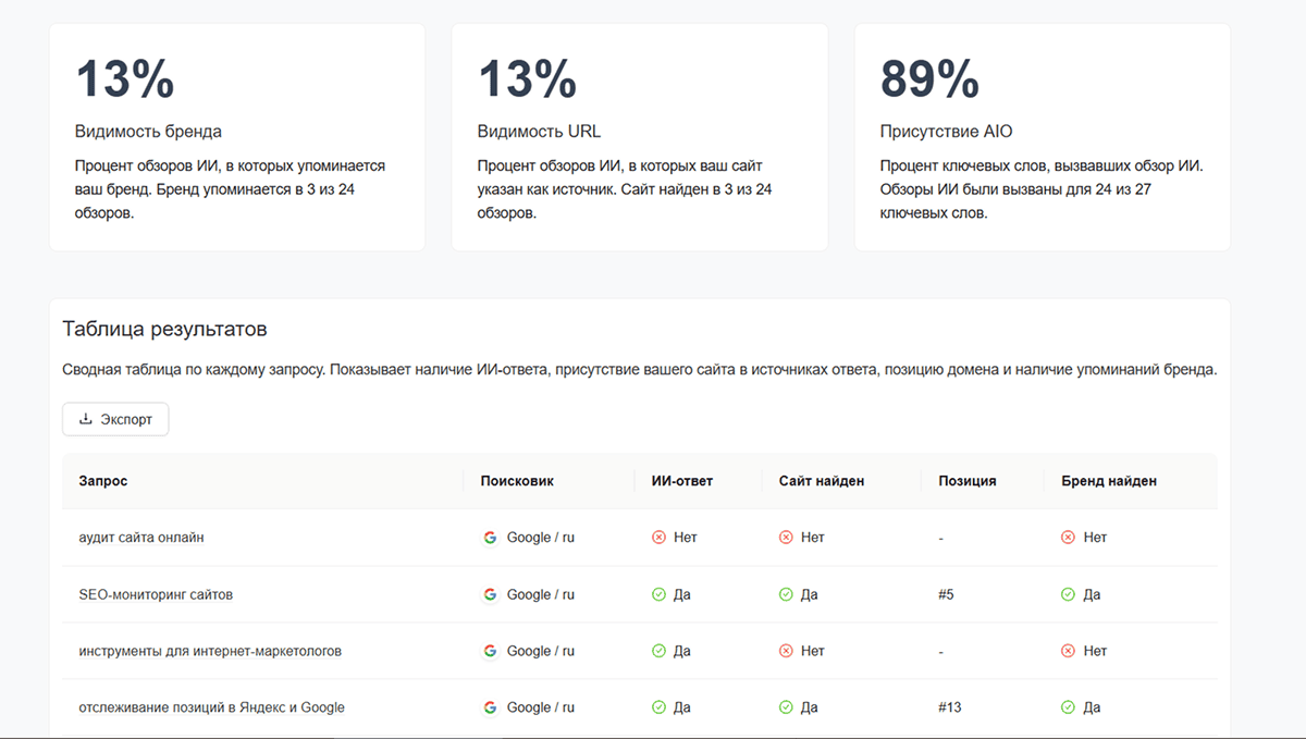 результаты проверки