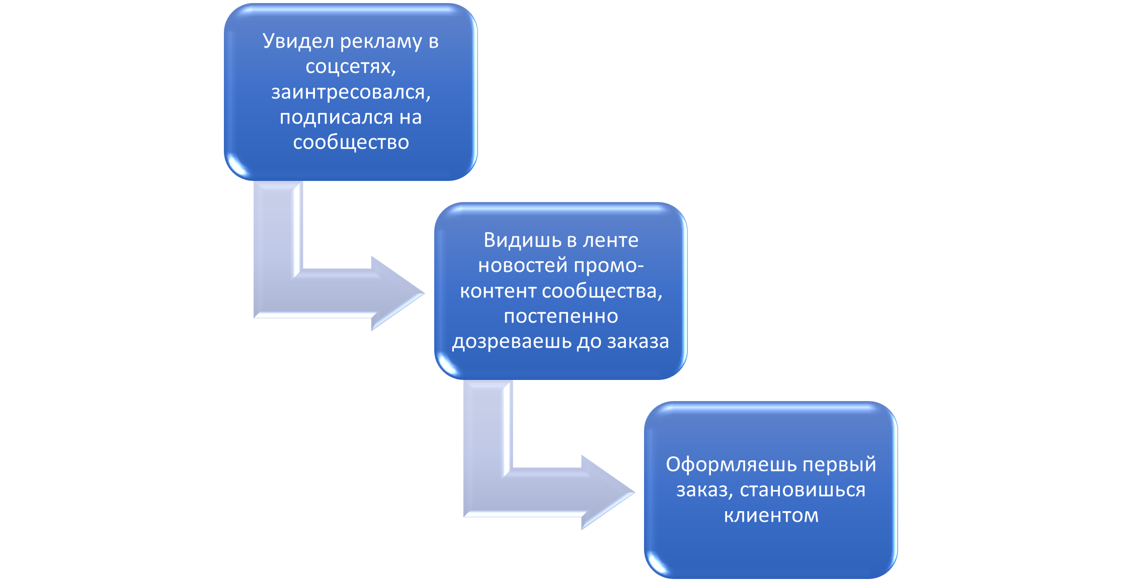 воронка продаж