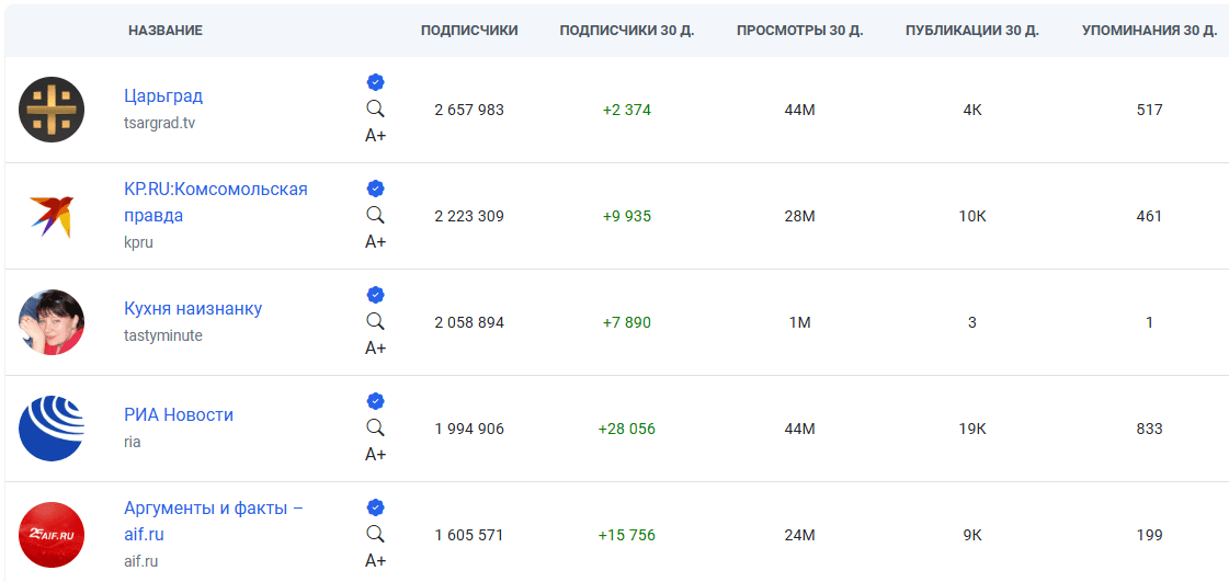 топ каналов в дзене