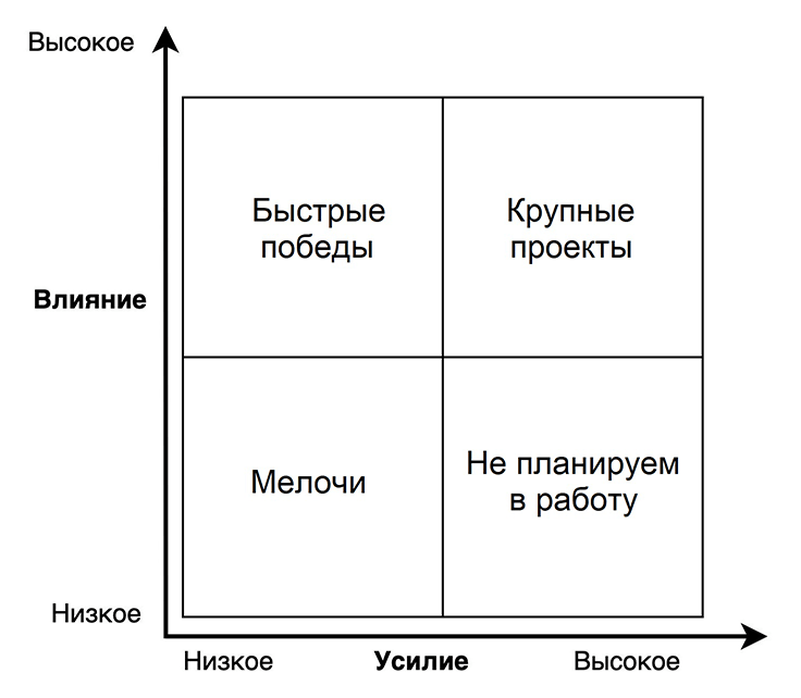 Матрица для приоритизации задач
