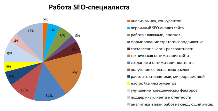 распределение времени по видам работ seo-специалиста