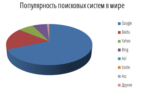 Гугл продвижение сайта, заказ продвижение сайта p=89 договор на продвижение сайта megagroup